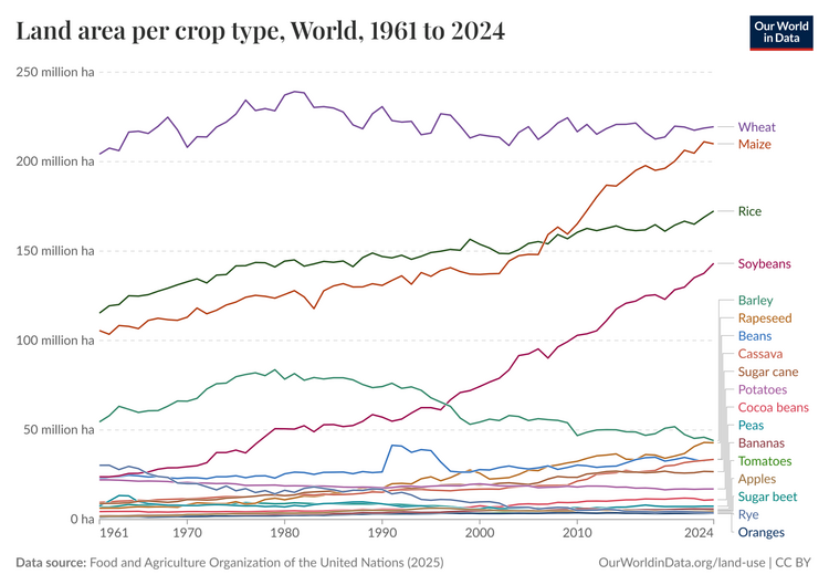 land area per crop type