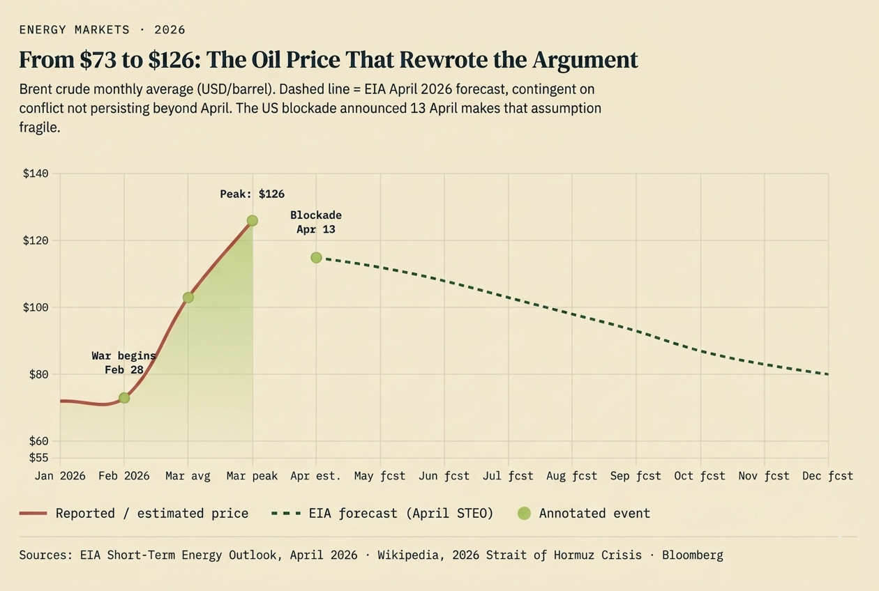 The situation is unusual, and there is still no clarity on the length of the conflict and consequent oil shortages