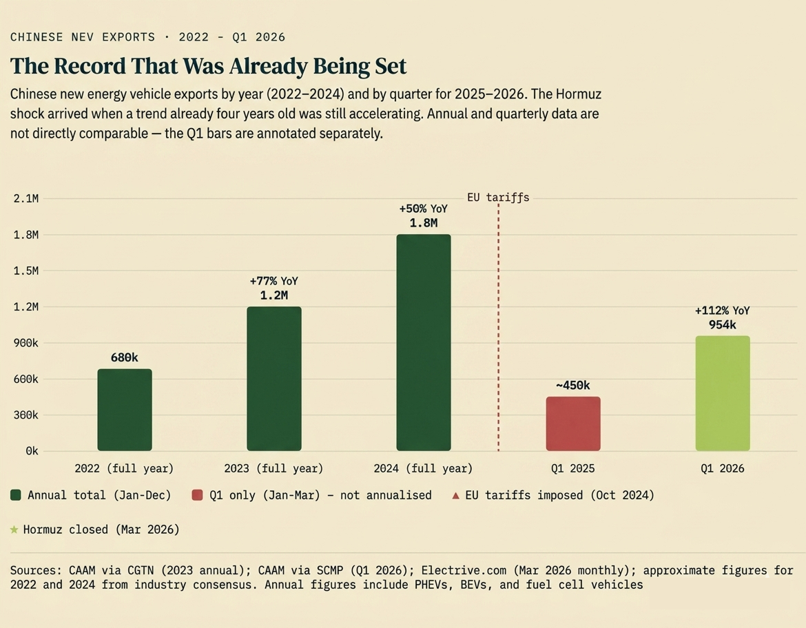 Tariffs significantly affected Chinese exports in specific regions, but the sales have recovered and are still on the rise