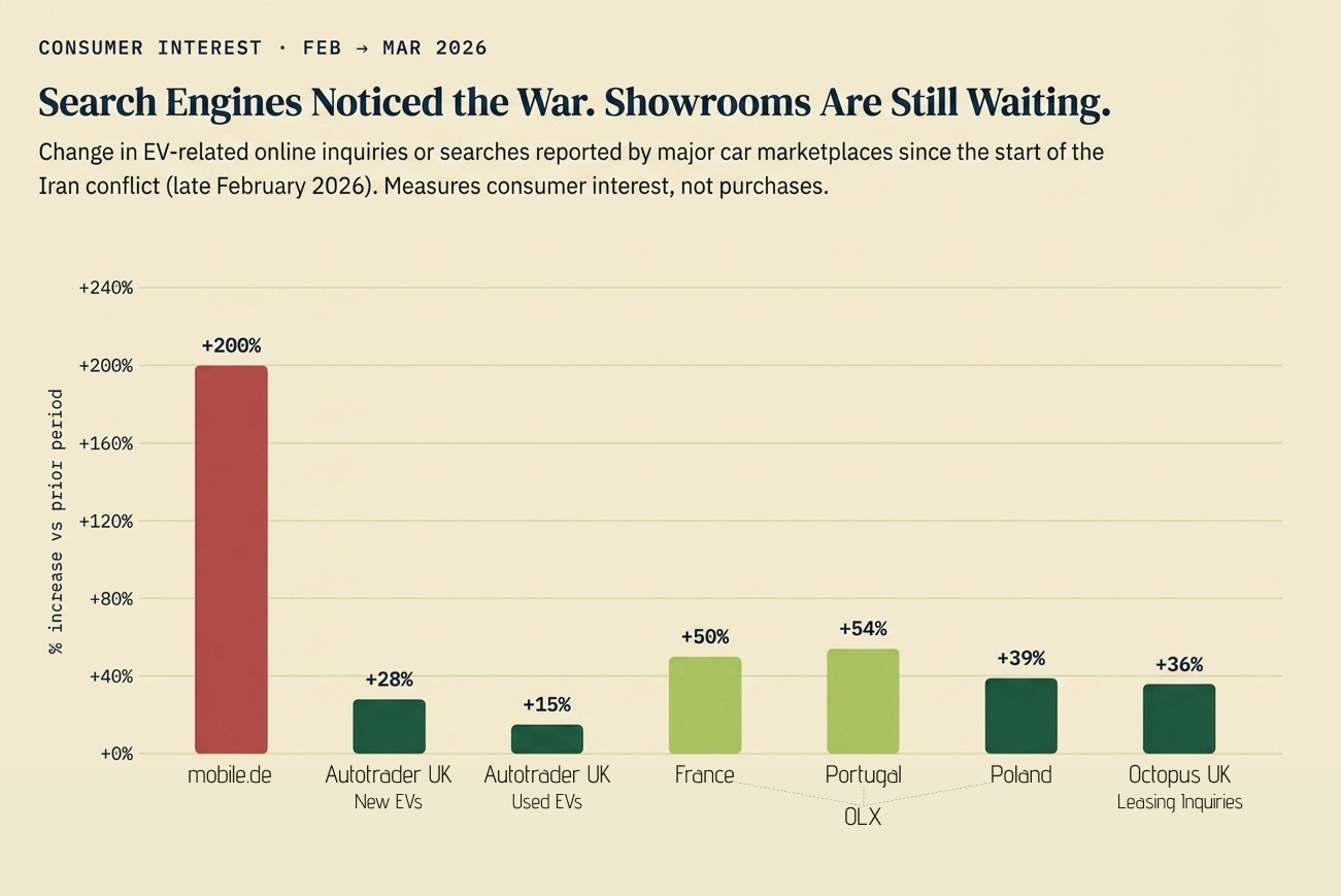 The searches have spiked very quickly after the first signals of oil crisis, but not as much made a decision to give up fuel-powered vehicles