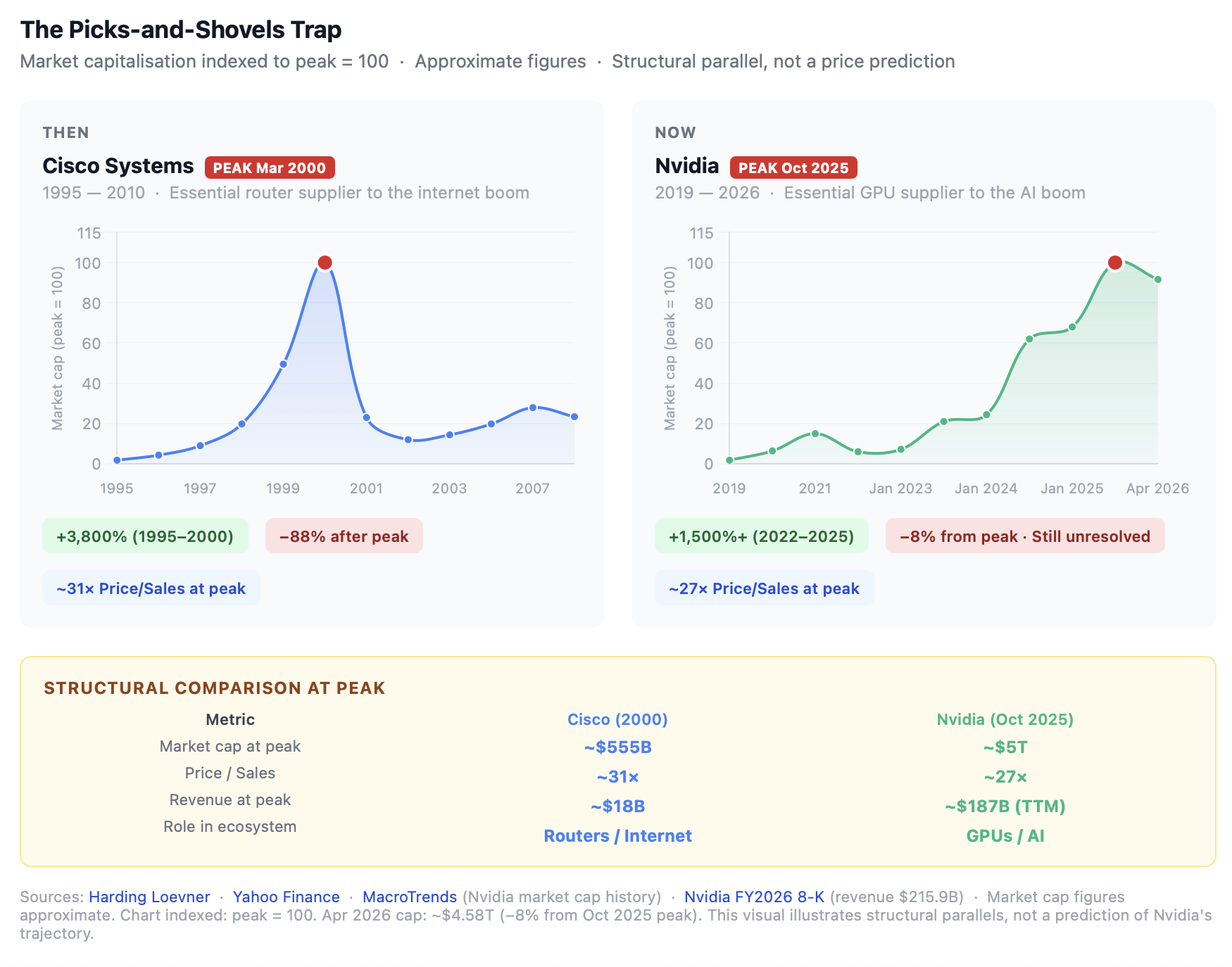 The parallel is not ideal, mainly due to NVIDIA's commitment to diversification. It is a critical supplier no only for AI infrastructure