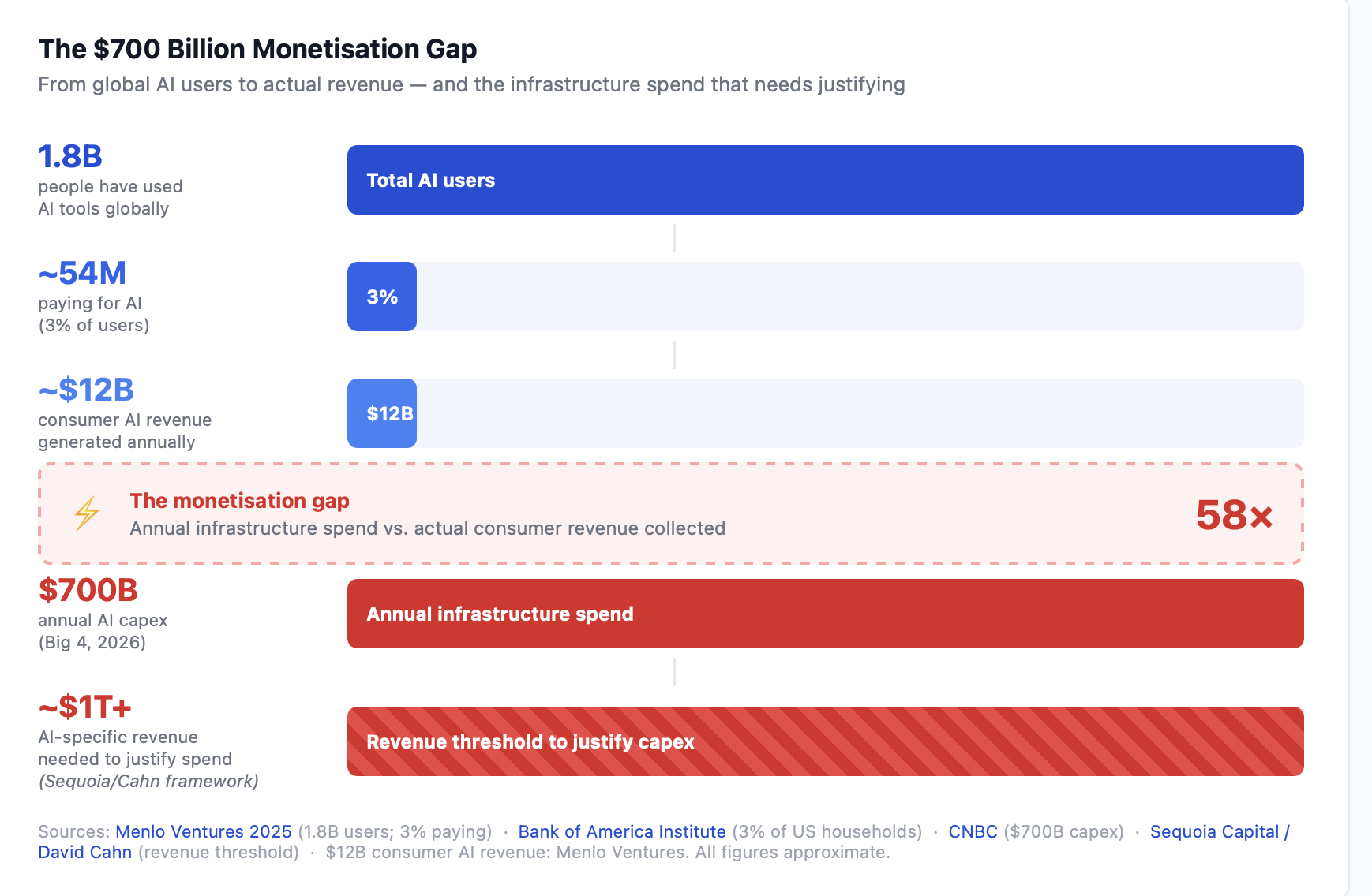 The companies running the show are prepared to deal with losses, but the business is clearly unsustainable, not even close