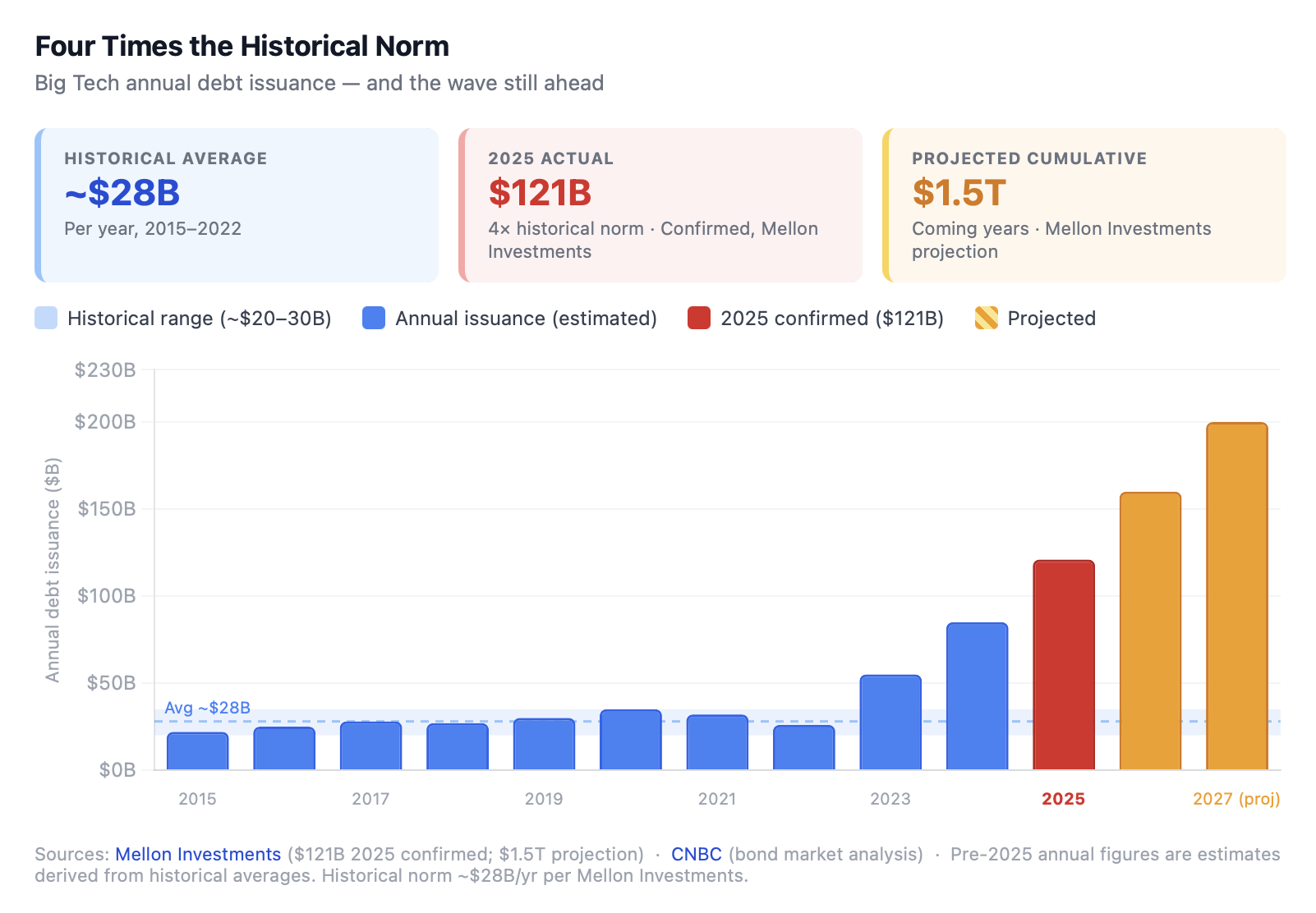 Innovations need large investments, but in the last decade no innovation coming from Big Tech required such absurd exponential investments as the AI Bubble infrastructure