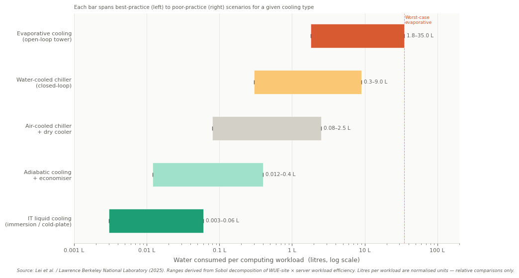 The graph shows the range for cooling systems affecting data centre water usage broken out by cooling technology type: the spread within each cooling category alone spans multiple orders of magnitude.