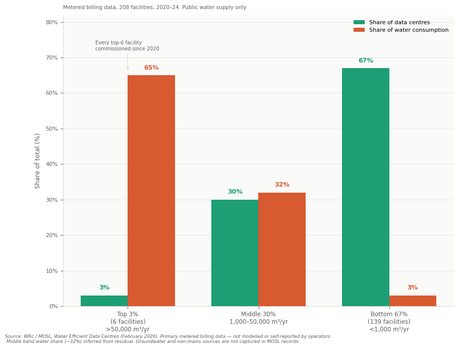 The distribution is not heavy-tailed in the statistical sense of containing a few anomalous outliers. It is structurally concentrated. 