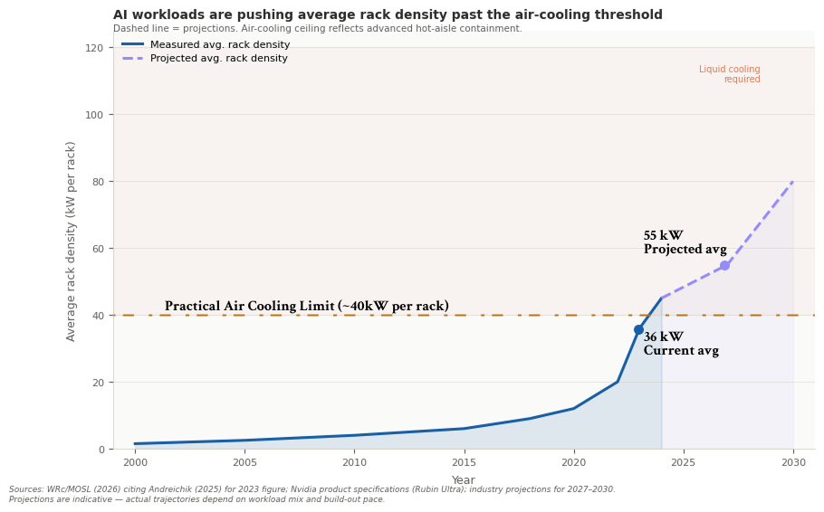 The rack density trajectory against the threshold at the crossover point was not a future projection for data center water usage. It already happened.