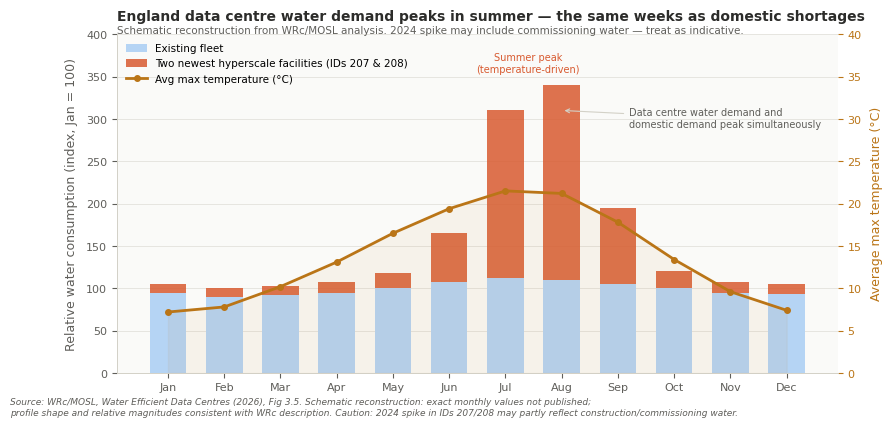 The consumption spikes occur mostly in summer, aligning with temperature rises, which increase data centre water usage