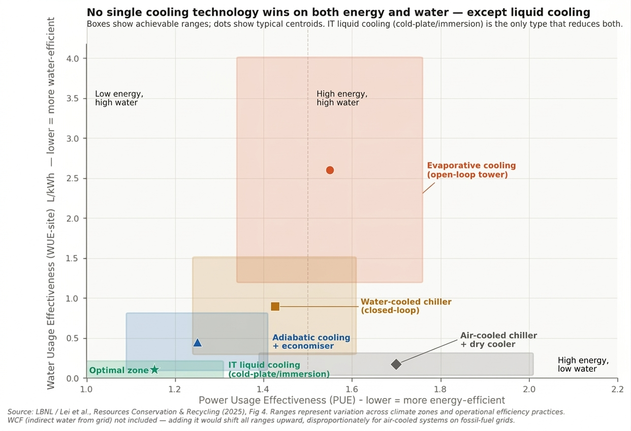Different cooling approaches cluster in distinct quadrants, and there is a single technology that sits in the low-energy, low-water corner.