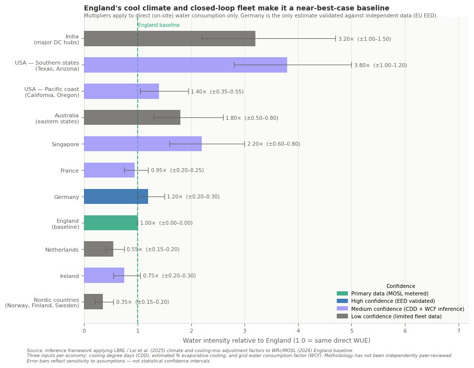 In various countries the data centre water usage and its effectiveness can vary drastically