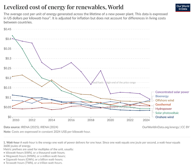 the levelised cost of energy for renewable energy sources from 2010-2024