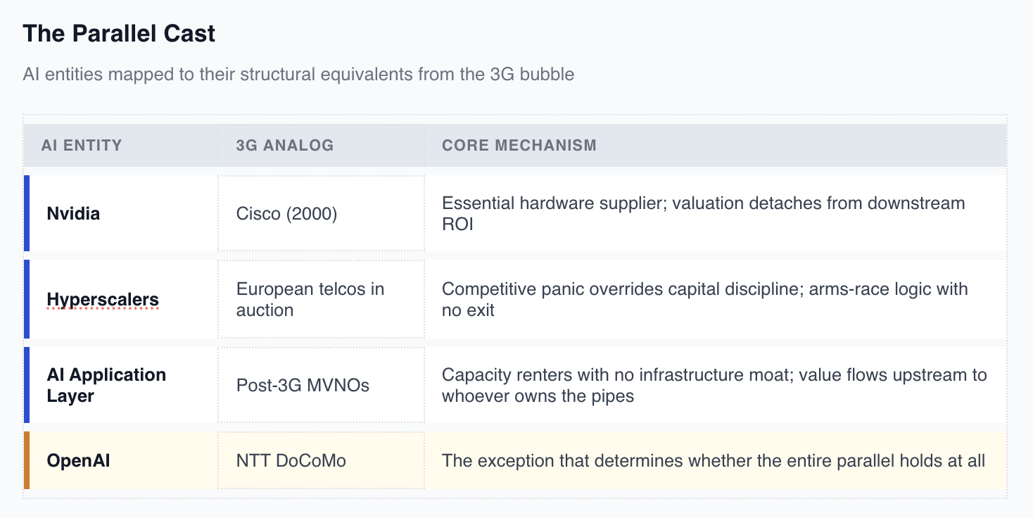 table comparing actors of AI and 3G bubbles