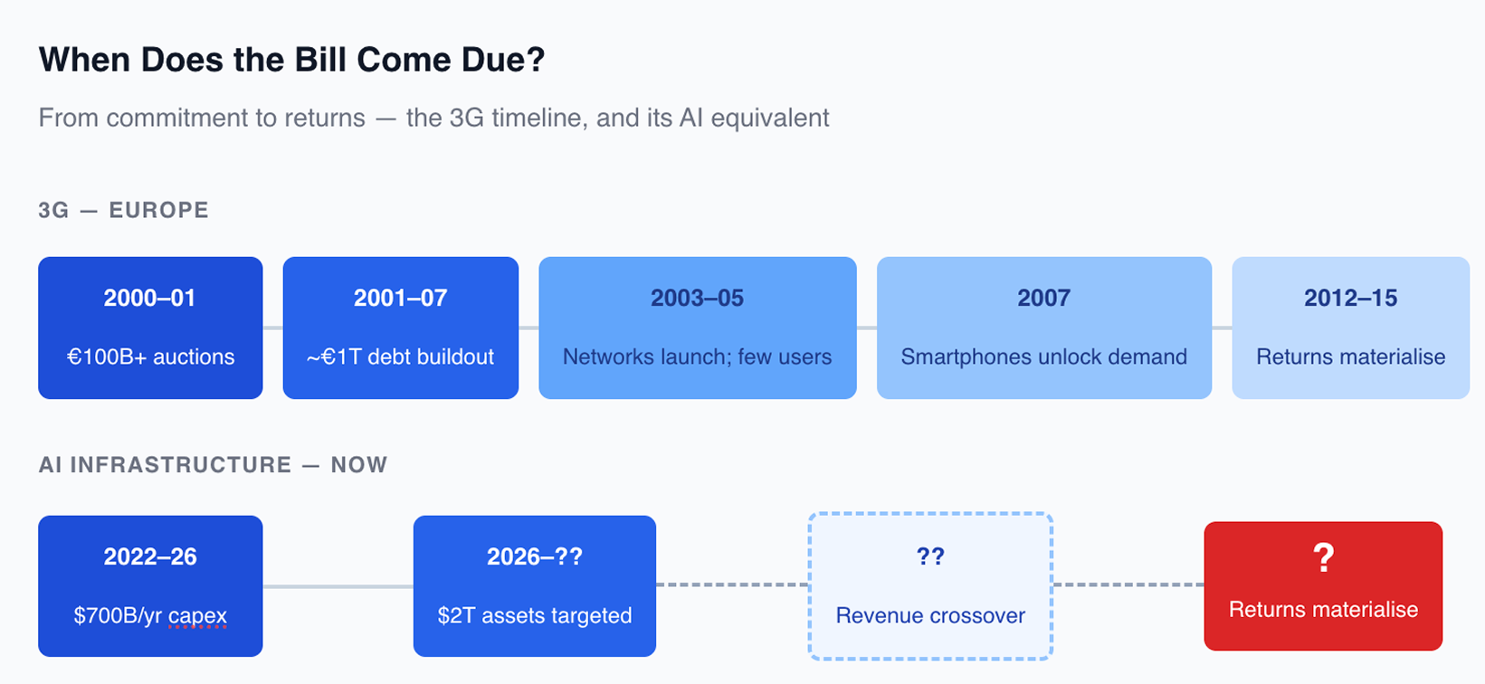 A uncertain timeline for AI bubble returns