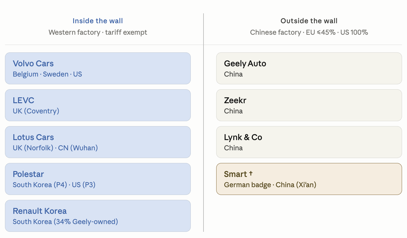 Geely's network of puppets helping them to avoid tariffs