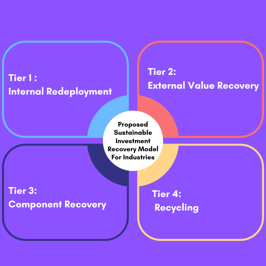 Proposed Sustainable Investment Recovery Model For Industries
