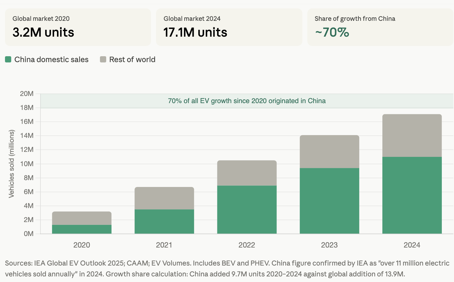The overall growth of the EV market