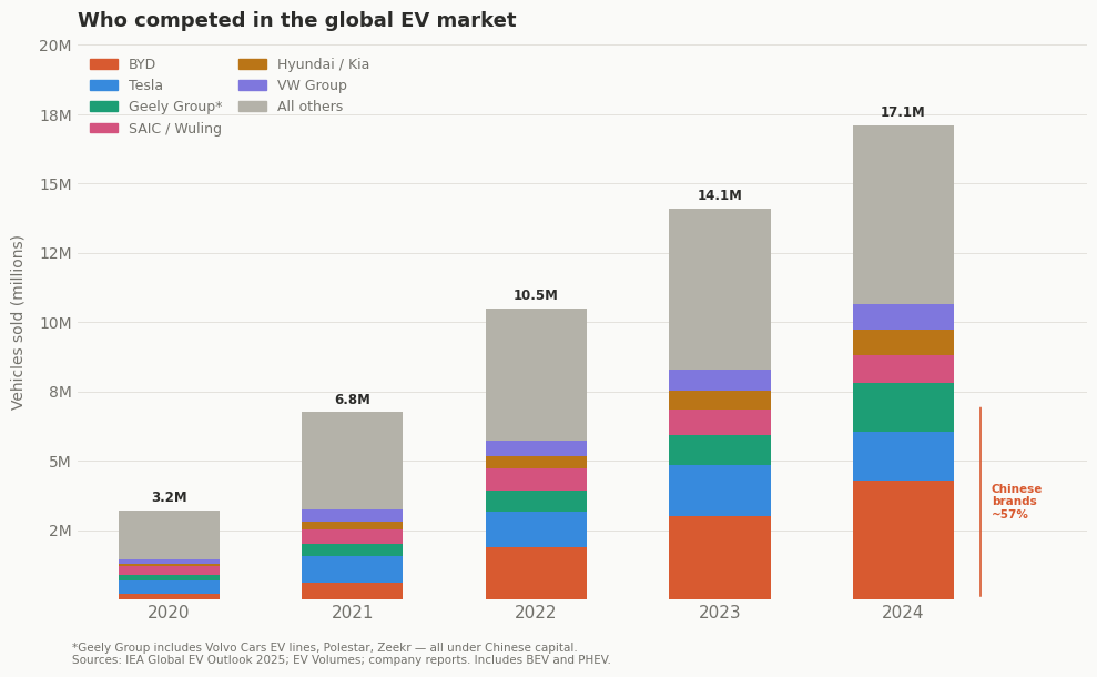 Chinese overtake of the global EV market