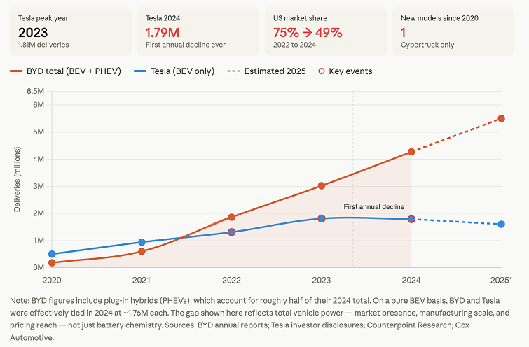 Tesla trajectory over the recent years
