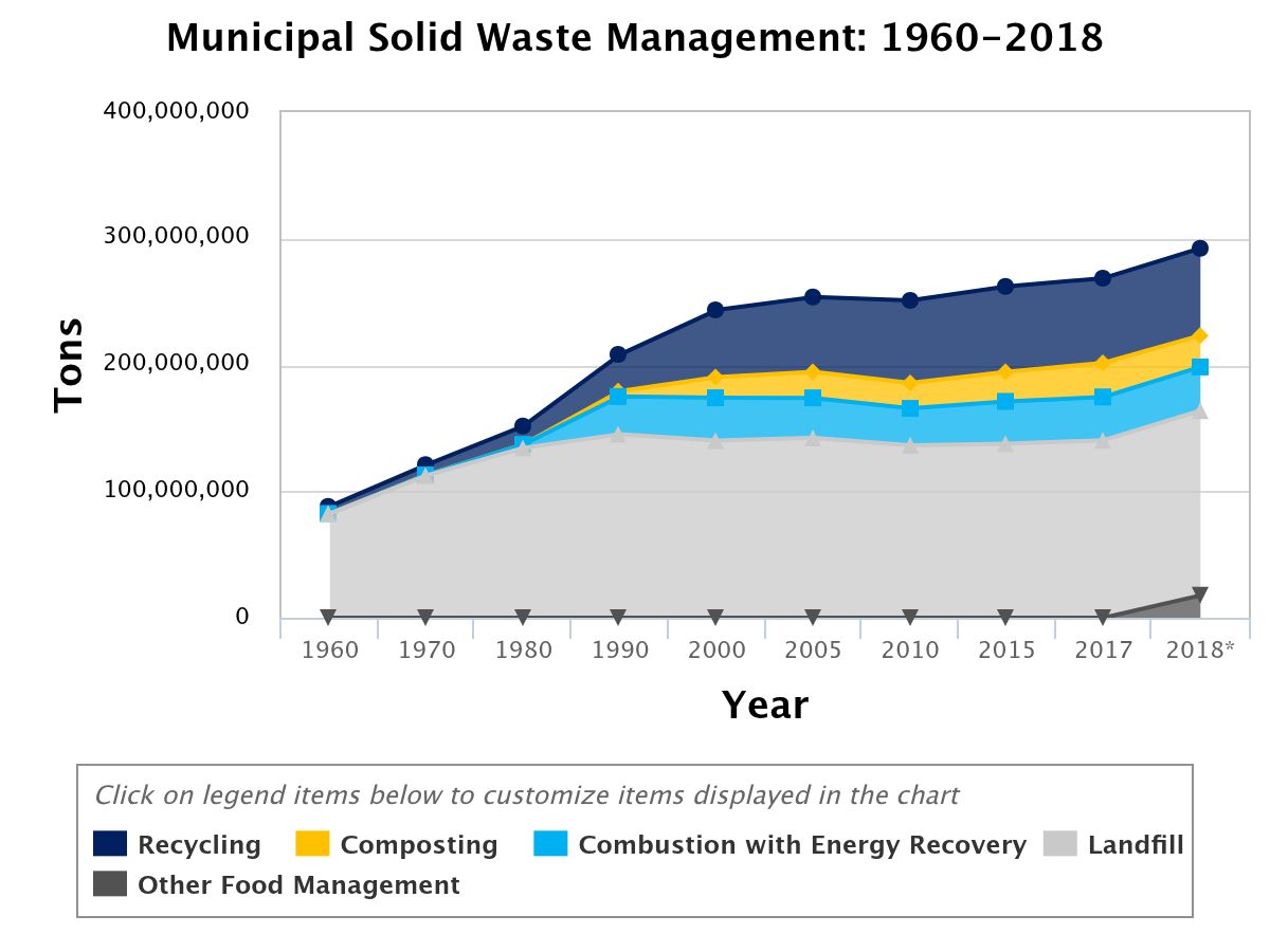municipal solid waste in the US